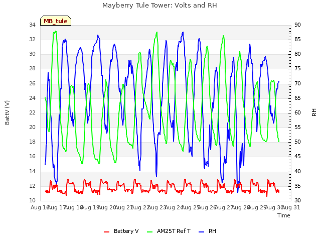 plot of Mayberry Tule Tower: Volts and RH