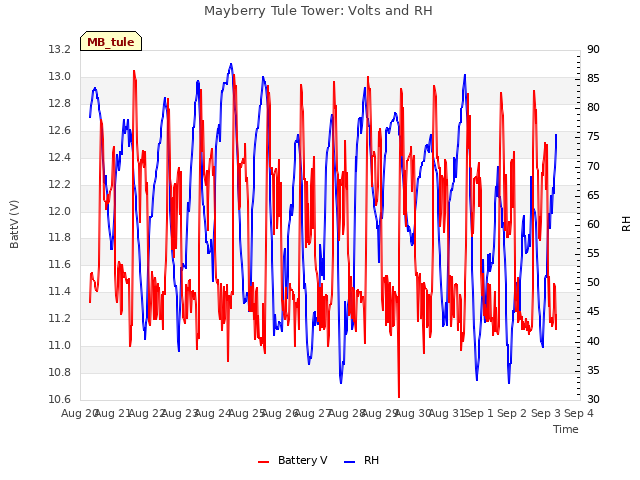 plot of Mayberry Tule Tower: Volts and RH