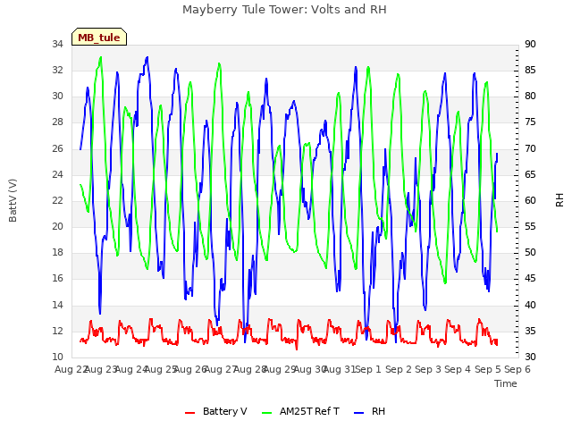 plot of Mayberry Tule Tower: Volts and RH