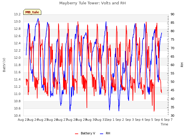 plot of Mayberry Tule Tower: Volts and RH