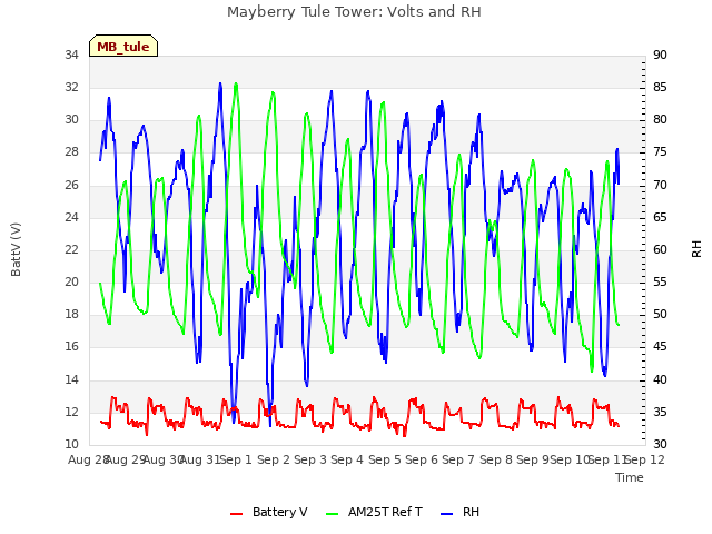 plot of Mayberry Tule Tower: Volts and RH