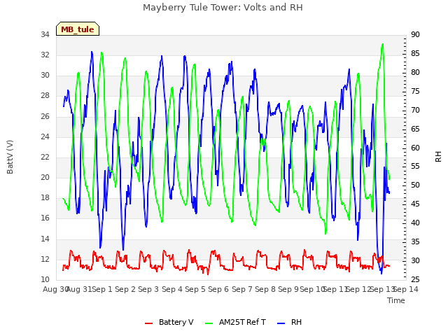 plot of Mayberry Tule Tower: Volts and RH