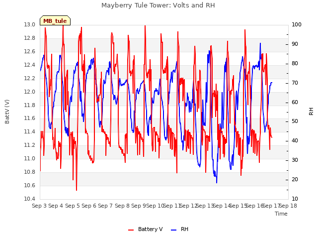 plot of Mayberry Tule Tower: Volts and RH