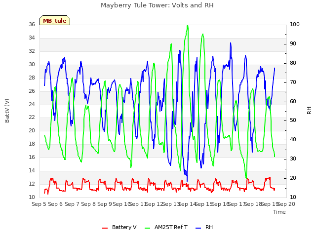 plot of Mayberry Tule Tower: Volts and RH