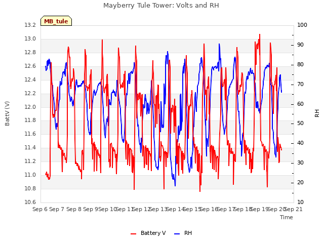 plot of Mayberry Tule Tower: Volts and RH