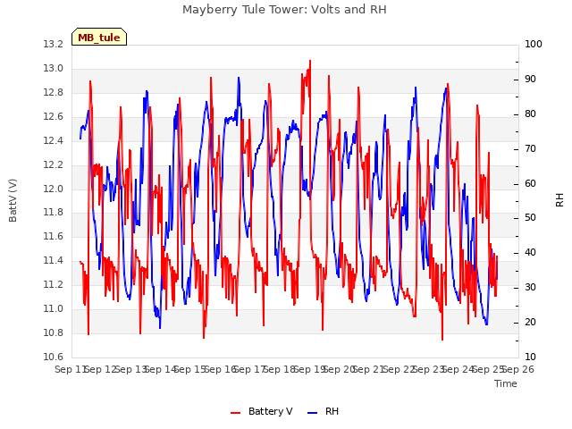 plot of Mayberry Tule Tower: Volts and RH