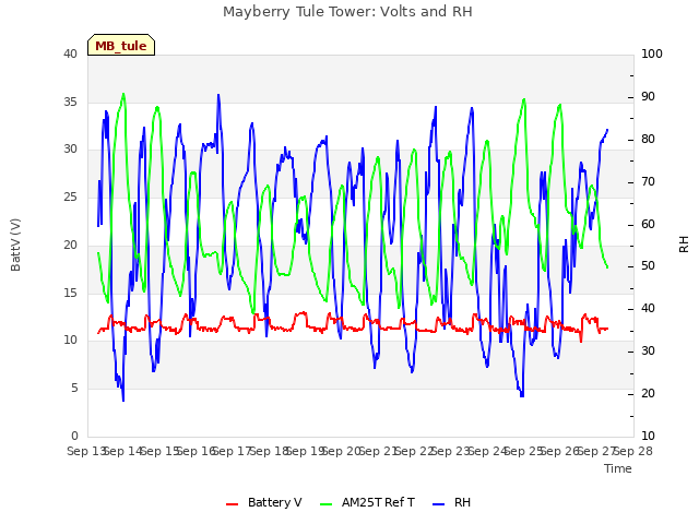 plot of Mayberry Tule Tower: Volts and RH