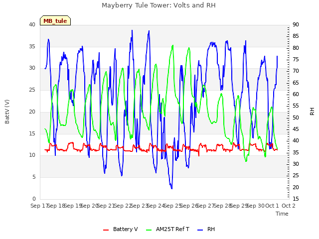 plot of Mayberry Tule Tower: Volts and RH