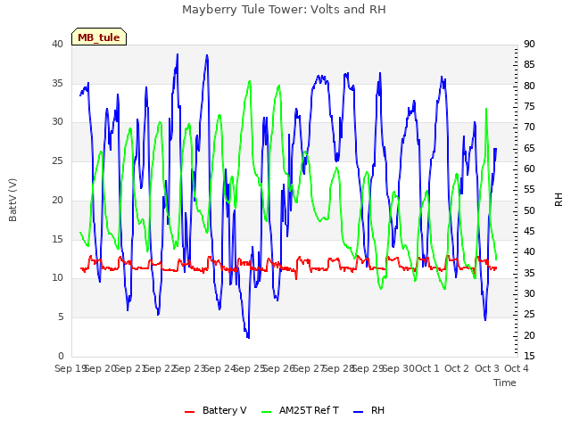 plot of Mayberry Tule Tower: Volts and RH