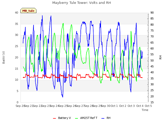 plot of Mayberry Tule Tower: Volts and RH