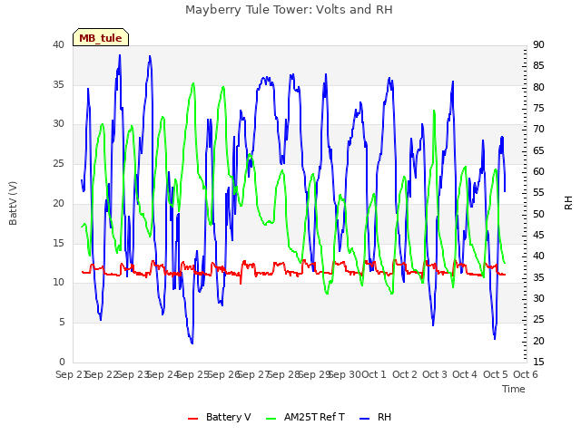 plot of Mayberry Tule Tower: Volts and RH