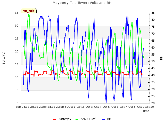 plot of Mayberry Tule Tower: Volts and RH