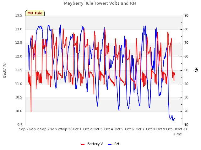 plot of Mayberry Tule Tower: Volts and RH