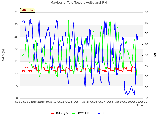 plot of Mayberry Tule Tower: Volts and RH