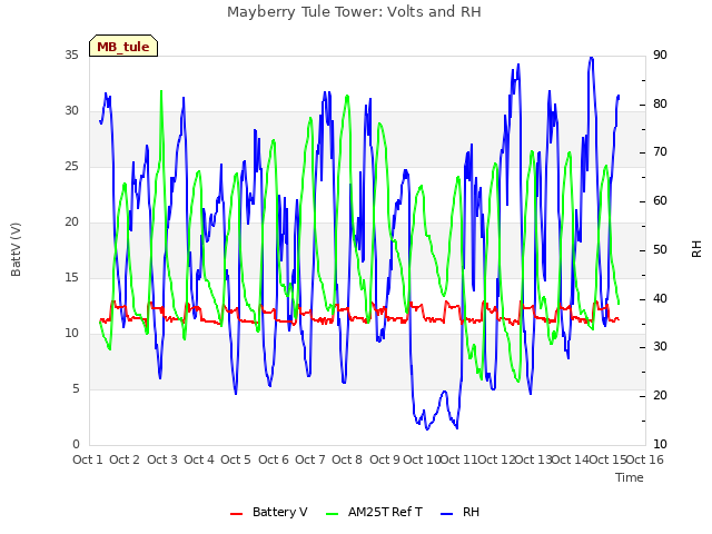 plot of Mayberry Tule Tower: Volts and RH