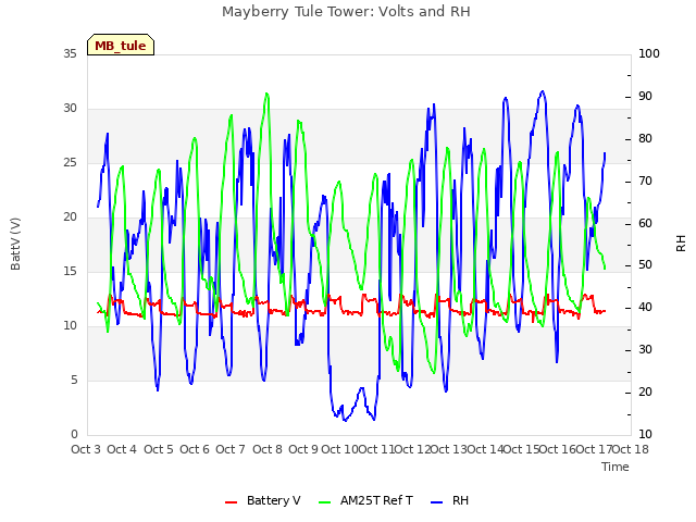 plot of Mayberry Tule Tower: Volts and RH