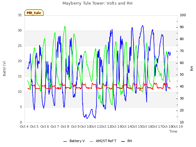 plot of Mayberry Tule Tower: Volts and RH