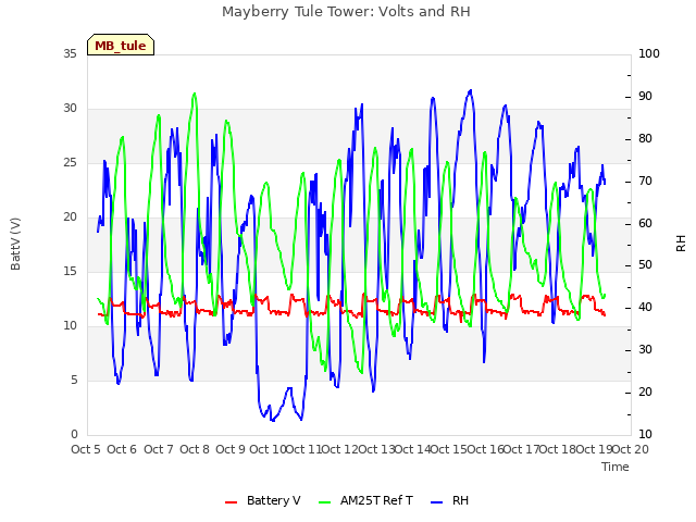 plot of Mayberry Tule Tower: Volts and RH