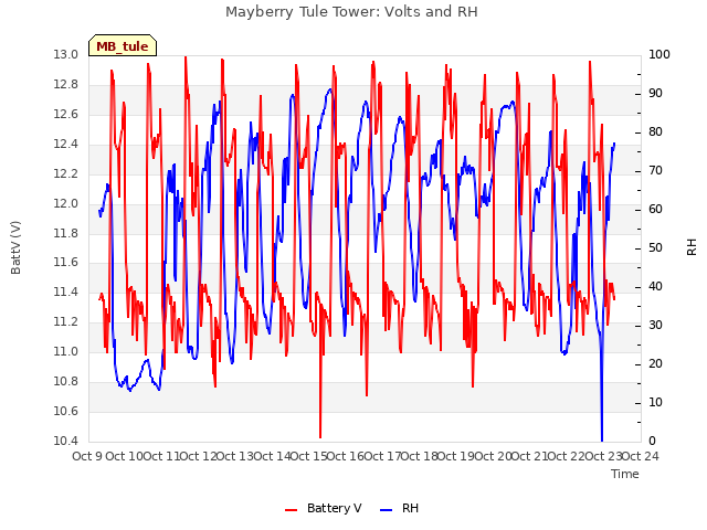 plot of Mayberry Tule Tower: Volts and RH