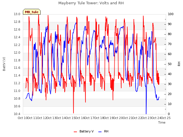 plot of Mayberry Tule Tower: Volts and RH