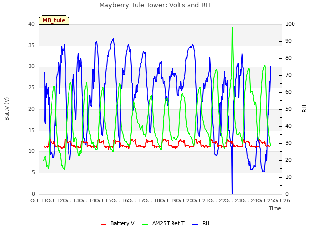 plot of Mayberry Tule Tower: Volts and RH