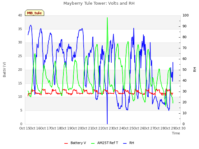 plot of Mayberry Tule Tower: Volts and RH