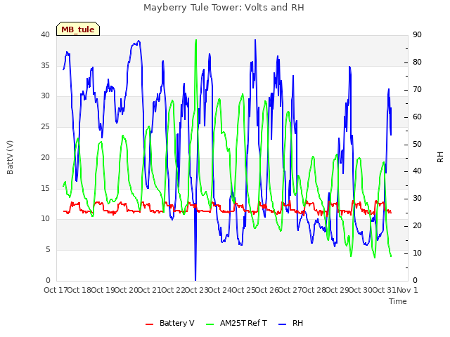 plot of Mayberry Tule Tower: Volts and RH