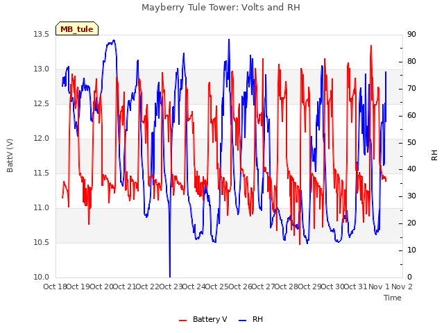 plot of Mayberry Tule Tower: Volts and RH