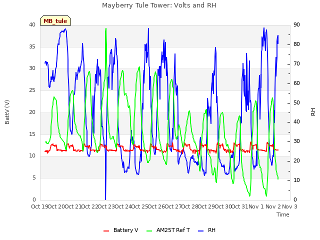 plot of Mayberry Tule Tower: Volts and RH