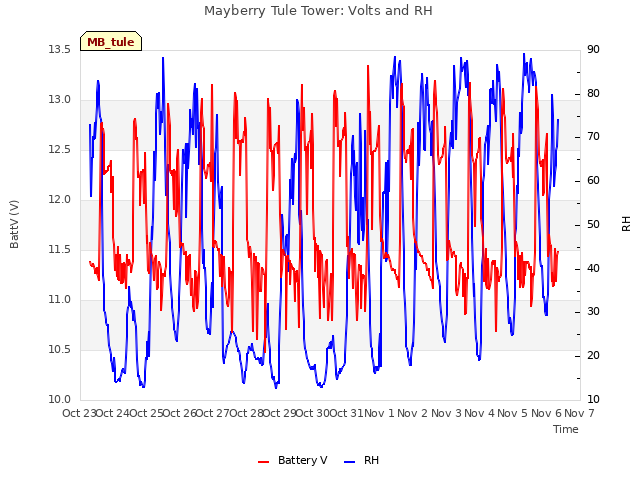 plot of Mayberry Tule Tower: Volts and RH