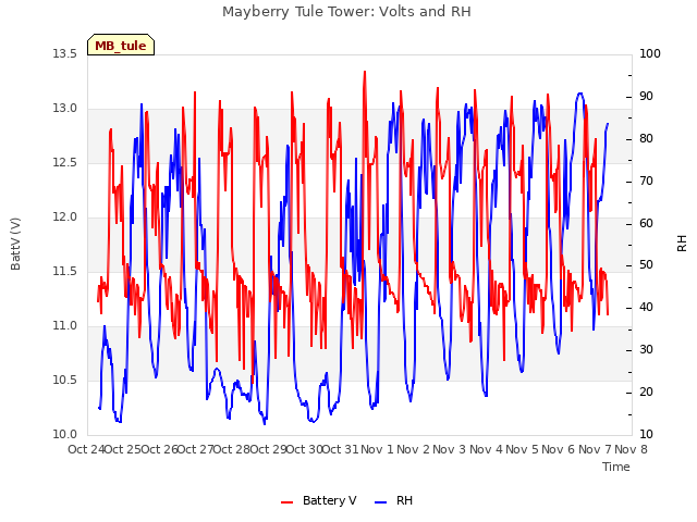 plot of Mayberry Tule Tower: Volts and RH