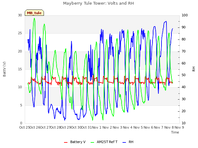 plot of Mayberry Tule Tower: Volts and RH