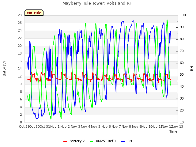 plot of Mayberry Tule Tower: Volts and RH