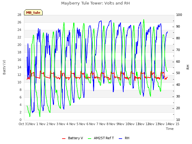 plot of Mayberry Tule Tower: Volts and RH