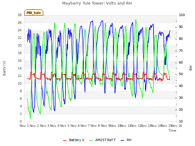 plot of Mayberry Tule Tower: Volts and RH