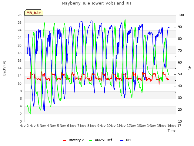 plot of Mayberry Tule Tower: Volts and RH