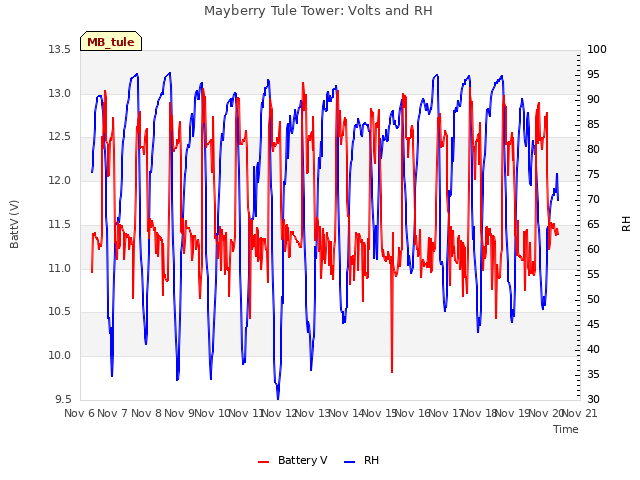 plot of Mayberry Tule Tower: Volts and RH