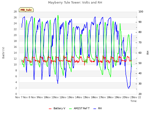 plot of Mayberry Tule Tower: Volts and RH