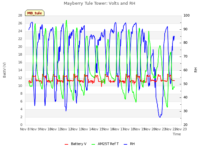 plot of Mayberry Tule Tower: Volts and RH