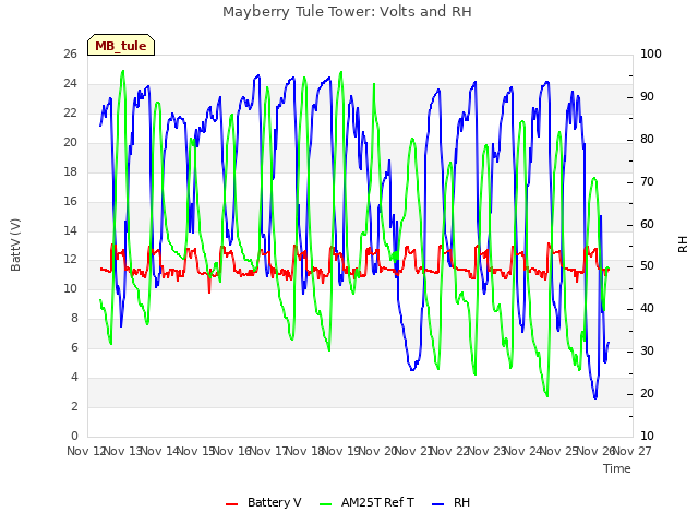 plot of Mayberry Tule Tower: Volts and RH