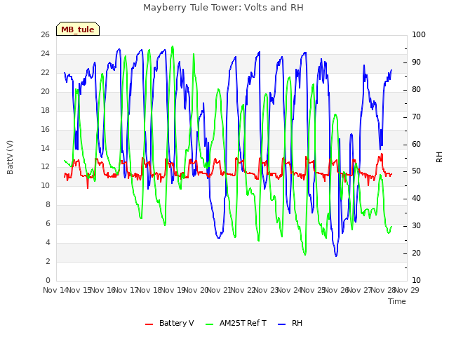 plot of Mayberry Tule Tower: Volts and RH