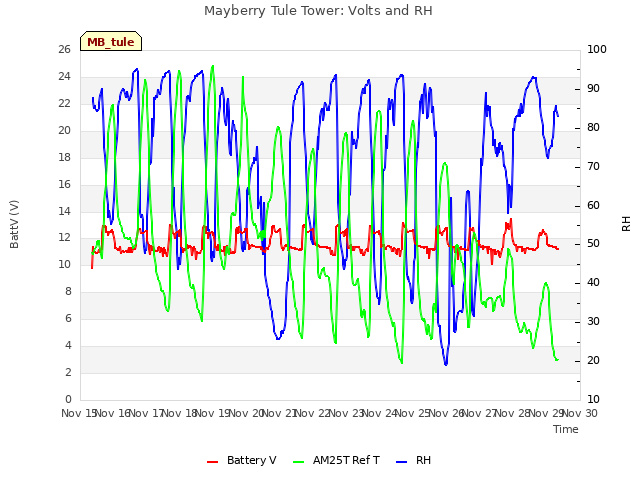 plot of Mayberry Tule Tower: Volts and RH