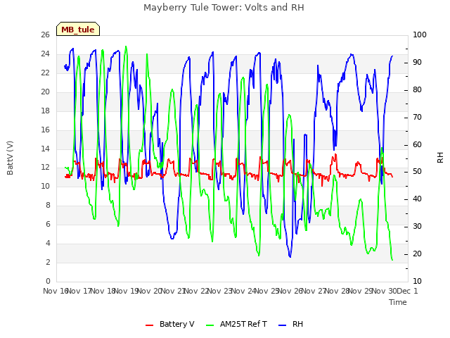 plot of Mayberry Tule Tower: Volts and RH