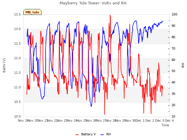 plot of Mayberry Tule Tower: Volts and RH