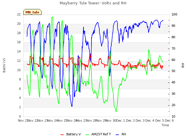 plot of Mayberry Tule Tower: Volts and RH