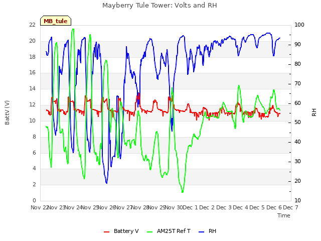 plot of Mayberry Tule Tower: Volts and RH