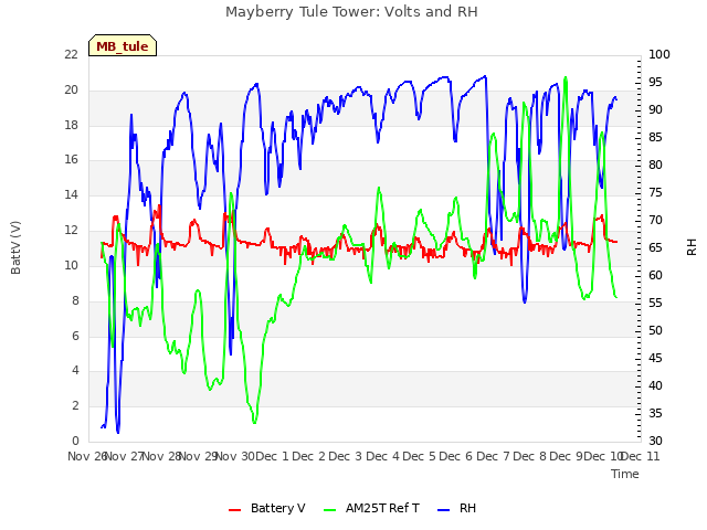 plot of Mayberry Tule Tower: Volts and RH