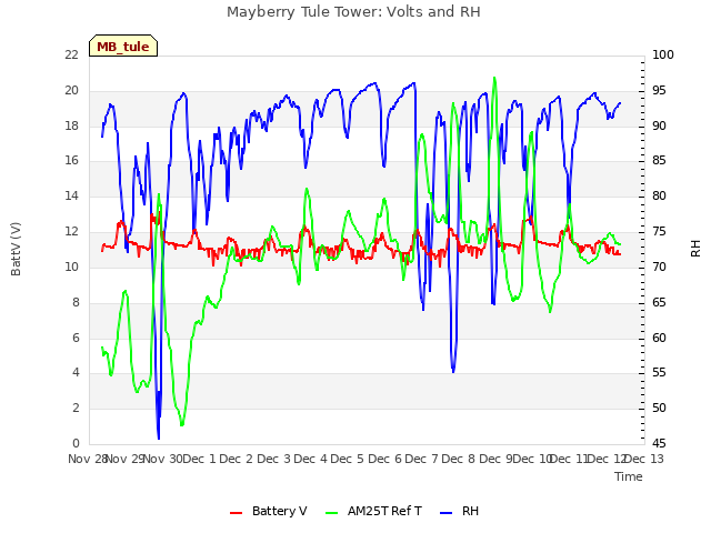 plot of Mayberry Tule Tower: Volts and RH