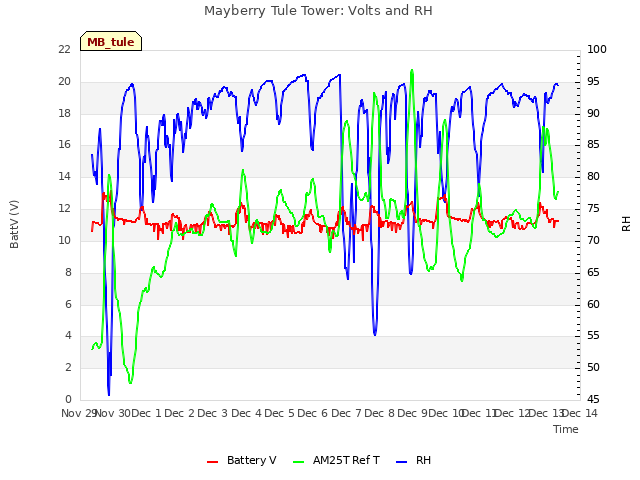 plot of Mayberry Tule Tower: Volts and RH