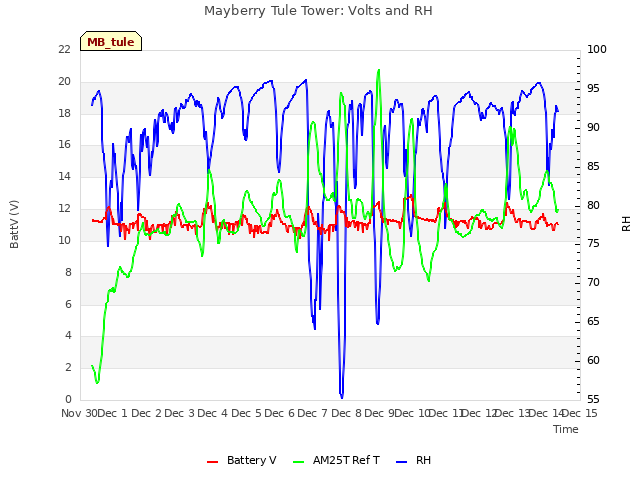 plot of Mayberry Tule Tower: Volts and RH